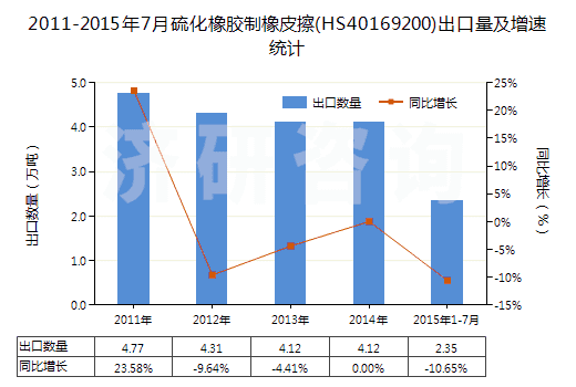 2011-2015年7月硫化橡膠制橡皮擦(HS40169200)出口量及增速統(tǒng)計(jì)